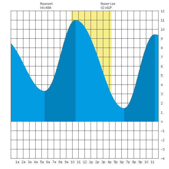 Marmot Bay tide chart for Tuesday, December 14, 2021