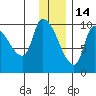 Marmot Bay tide chart for Tuesday, December 14, 2021