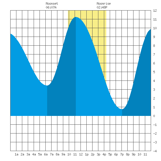 Marmot Bay tide chart for Wednesday, December 15, 2021
