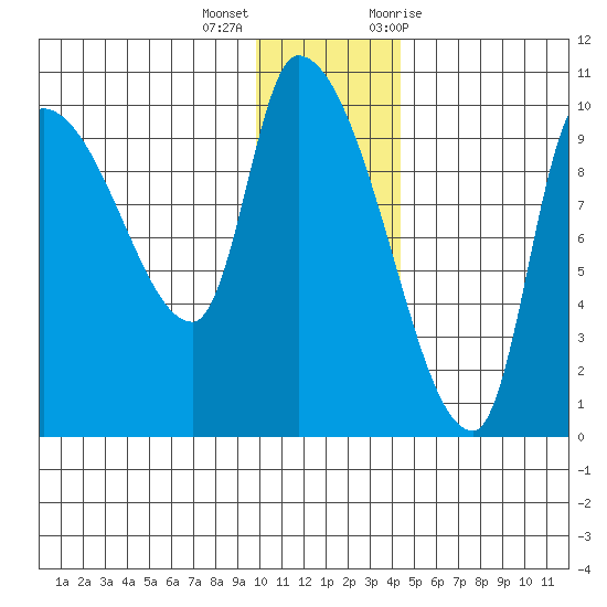 Marmot Bay tide chart for Thursday, December 16, 2021