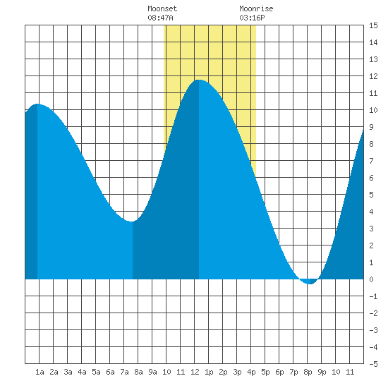 Marmot Bay tide chart for Friday, December 17, 2021