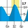 Marmot Bay tide chart for Friday, December 17, 2021