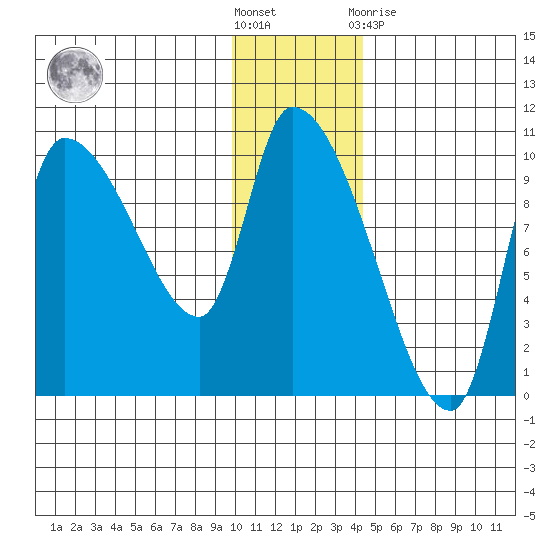 Marmot Bay tide chart for Saturday, December 18, 2021