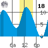 Marmot Bay tide chart for Saturday, December 18, 2021