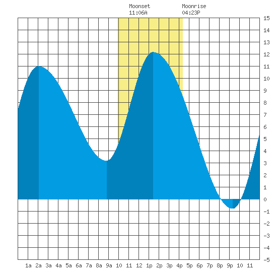 Marmot Bay tide chart for Sunday, December 19, 2021