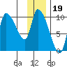 Marmot Bay tide chart for Sunday, December 19, 2021