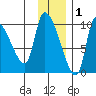 Marmot Bay tide chart for Wednesday, December 1, 2021