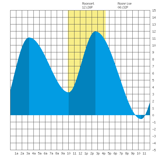 Marmot Bay tide chart for Tuesday, December 21, 2021