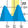 Marmot Bay tide chart for Wednesday, December 22, 2021