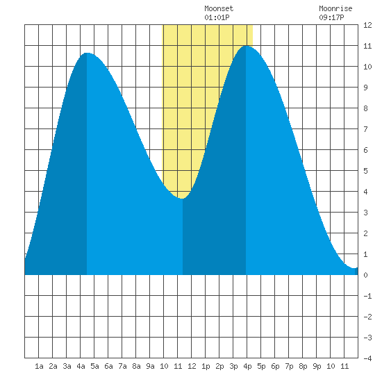 Marmot Bay tide chart for Thursday, December 23, 2021