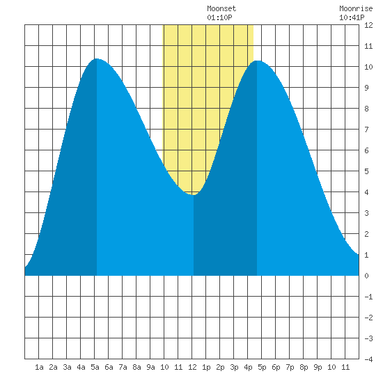 Marmot Bay tide chart for Friday, December 24, 2021
