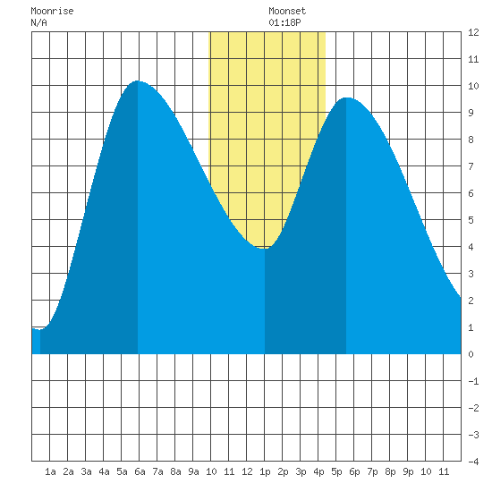 Marmot Bay tide chart for Saturday, December 25, 2021