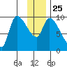 Marmot Bay tide chart for Saturday, December 25, 2021