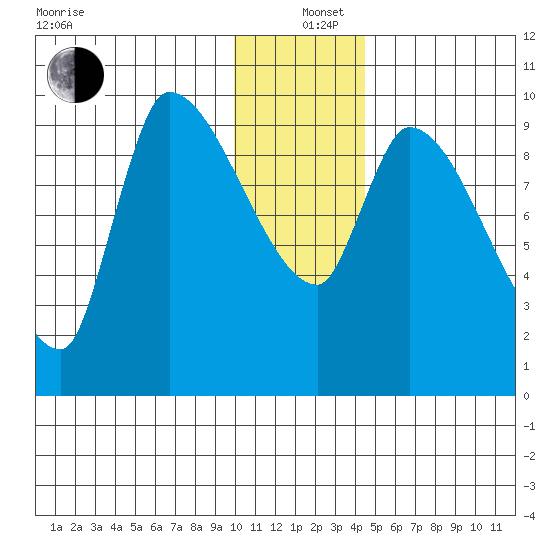 Marmot Bay tide chart for Sunday, December 26, 2021