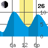 Marmot Bay tide chart for Sunday, December 26, 2021