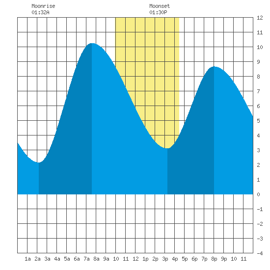 Marmot Bay tide chart for Monday, December 27, 2021