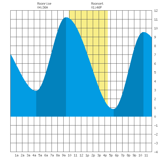 Marmot Bay tide chart for Wednesday, December 29, 2021