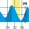 Marmot Bay tide chart for Wednesday, December 29, 2021