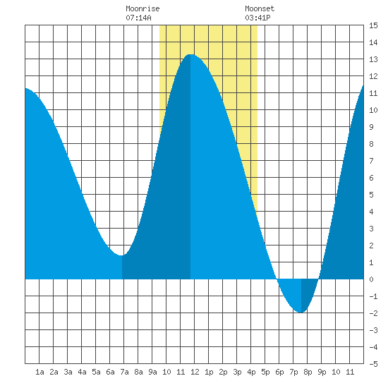 Marmot Bay tide chart for Thursday, December 2, 2021