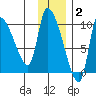 Marmot Bay tide chart for Thursday, December 2, 2021