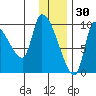 Marmot Bay tide chart for Thursday, December 30, 2021