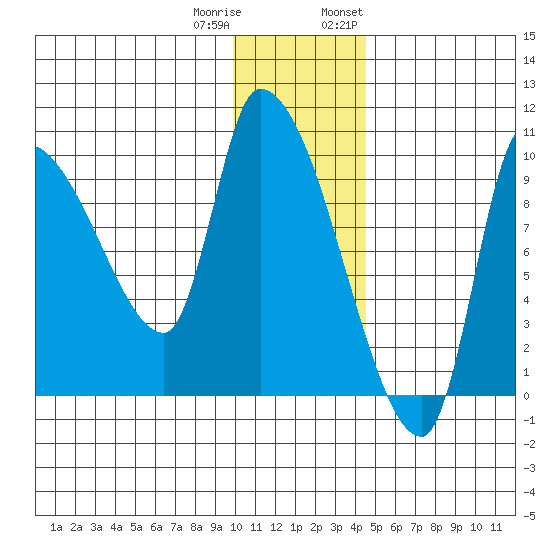 Marmot Bay tide chart for Friday, December 31, 2021
