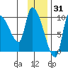 Marmot Bay tide chart for Friday, December 31, 2021