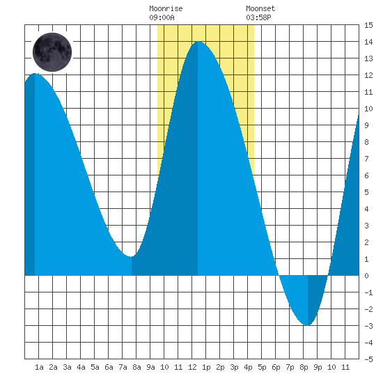 Marmot Bay tide chart for Friday, December 3, 2021