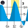 Marmot Bay tide chart for Friday, December 3, 2021