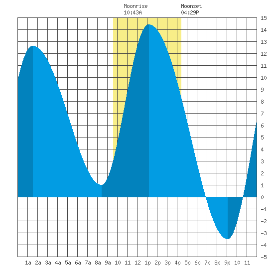Marmot Bay tide chart for Saturday, December 4, 2021