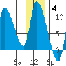 Marmot Bay tide chart for Saturday, December 4, 2021