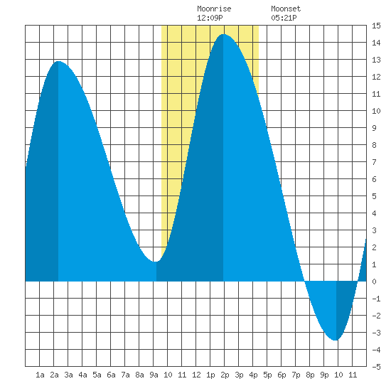Marmot Bay tide chart for Sunday, December 5, 2021