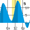 Marmot Bay tide chart for Sunday, December 5, 2021