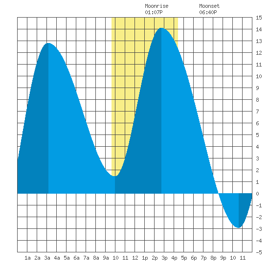 Marmot Bay tide chart for Monday, December 6, 2021