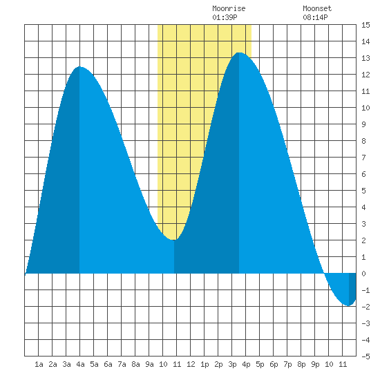 Marmot Bay tide chart for Tuesday, December 7, 2021