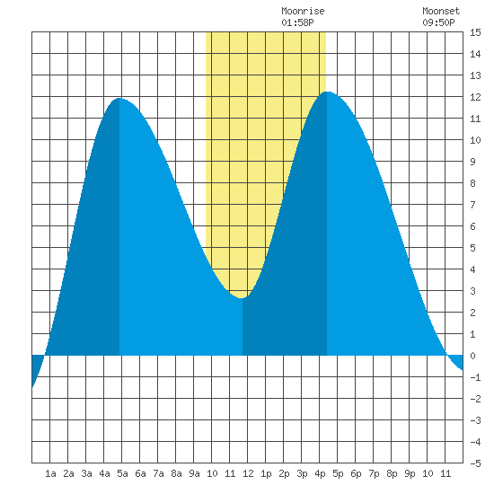 Marmot Bay tide chart for Wednesday, December 8, 2021