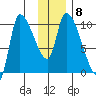 Marmot Bay tide chart for Wednesday, December 8, 2021