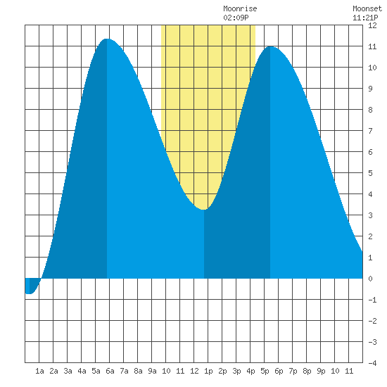 Marmot Bay tide chart for Thursday, December 9, 2021