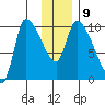 Marmot Bay tide chart for Thursday, December 9, 2021