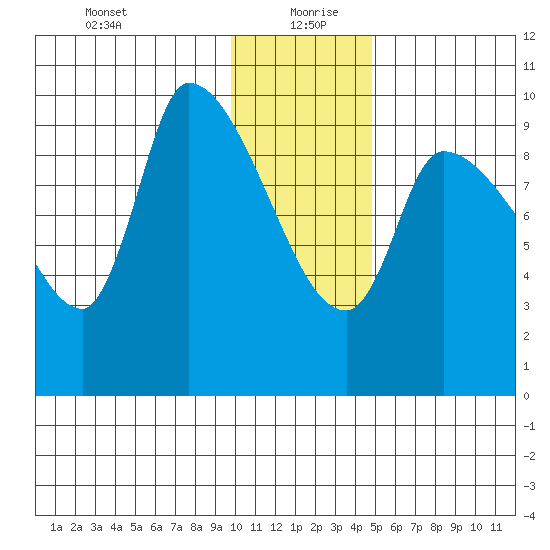 Marmot Bay tide chart for Monday, January 10, 2022