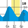 Marmot Bay tide chart for Monday, January 10, 2022