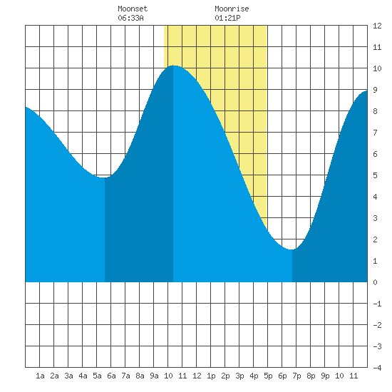 Marmot Bay tide chart for Thursday, January 13, 2022
