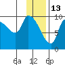 Marmot Bay tide chart for Thursday, January 13, 2022