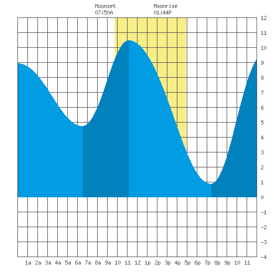 Marmot Bay tide chart for Friday, January 14, 2022