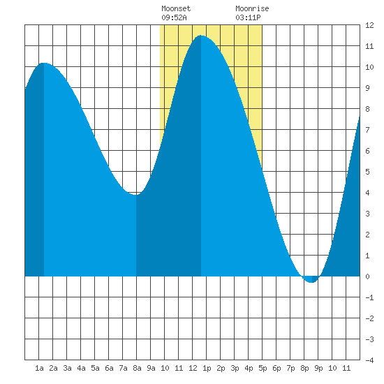 Marmot Bay tide chart for Sunday, January 16, 2022