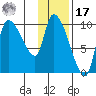 Marmot Bay tide chart for Monday, January 17, 2022