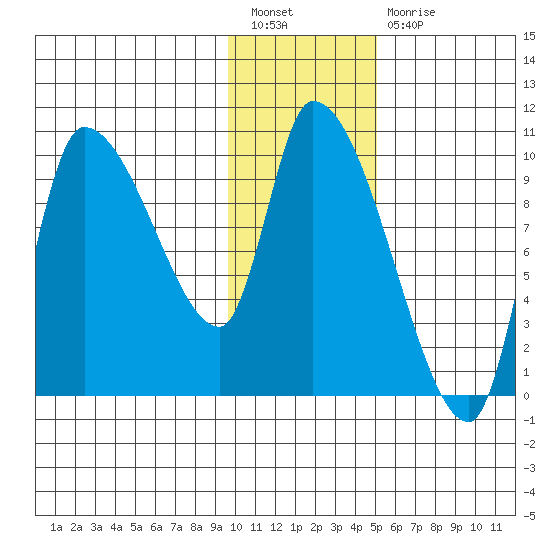 Marmot Bay tide chart for Tuesday, January 18, 2022