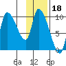 Marmot Bay tide chart for Tuesday, January 18, 2022