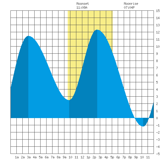 Marmot Bay tide chart for Wednesday, January 19, 2022