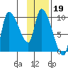 Marmot Bay tide chart for Wednesday, January 19, 2022